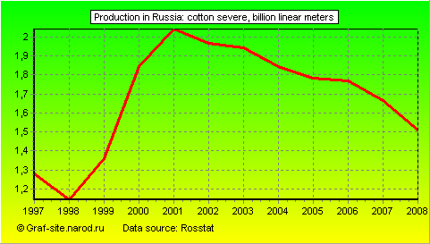 Charts - Production in Russia - Cotton severe