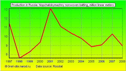 Charts - Production in Russia - Hlopchatobymazhny nonwoven batting