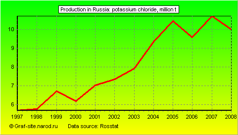 Charts - Production in Russia - Potassium chloride
