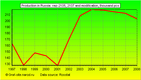 Charts - Production in Russia - VAZ-2105, 2107 and modification