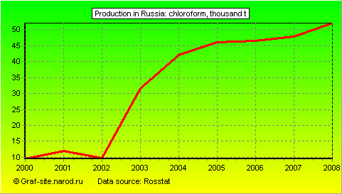 Charts - Production in Russia - Chloroform