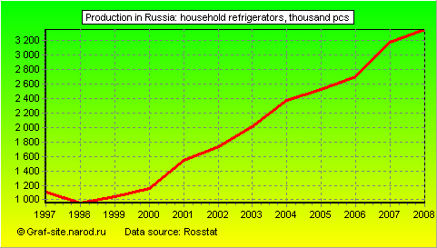 Charts - Production in Russia - Household refrigerators