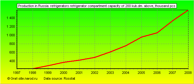 Charts - Production in Russia - Refrigerators refrigerator compartment capacity of 200 kub.dm. above