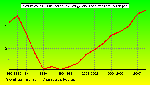 Charts - Production in Russia - Household refrigerators and freezers