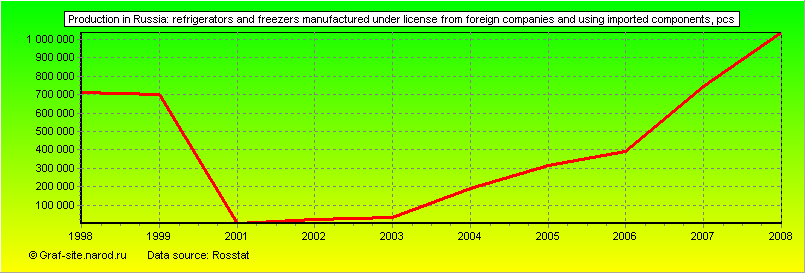 Charts - Production in Russia - Refrigerators and freezers manufactured under license from foreign companies and using imported components