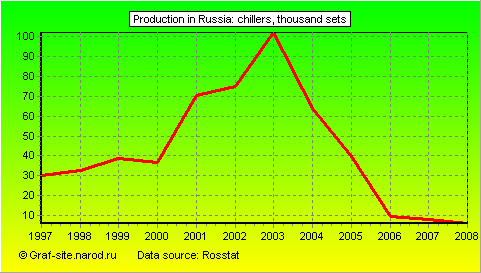 Charts - Production in Russia - Chillers