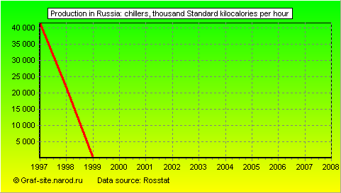 Charts - Production in Russia - Chillers