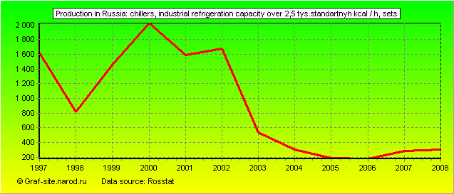 Charts - Production in Russia - Chillers, industrial refrigeration capacity over 2,5 tys.standartnyh kcal / h