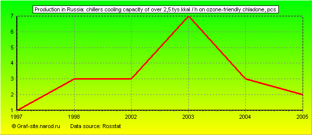Charts - Production in Russia - Chillers cooling capacity of over 2,5 tys.kkal / h on ozone-friendly chladone