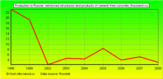 Charts - Production in Russia - Reinforced structures and products of cement-free concrete