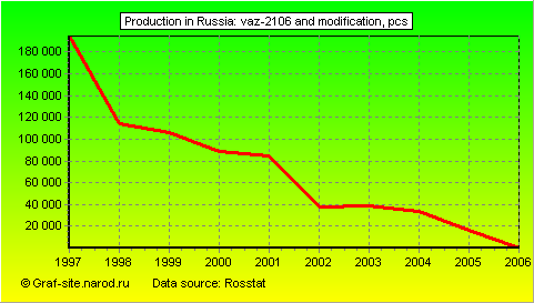 Charts - Production in Russia - VAZ-2106 and modification