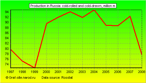 Charts - Production in Russia - Cold-rolled and cold-drawn