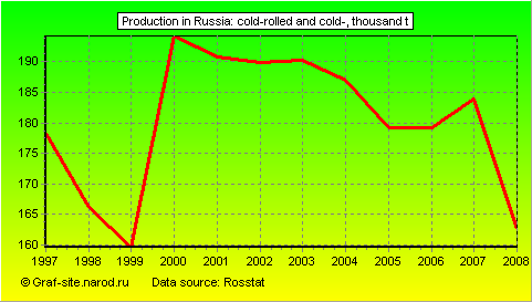 Charts - Production in Russia - Cold-rolled and cold-