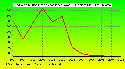 Charts - Production in Russia - Cooling capacity of over 2,5 tys.standartnyh kcal / h