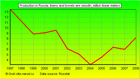Charts - Production in Russia - Linens and towels are smooth