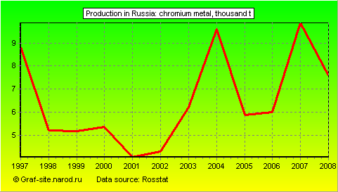 Charts - Production in Russia - Chromium metal
