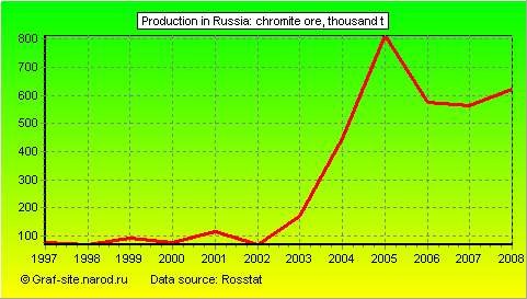 Charts - Production in Russia - Chromite Ore