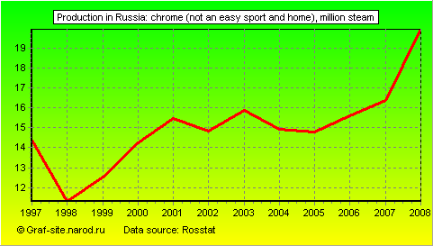 Charts - Production in Russia - Chrome (not an easy sport and home)
