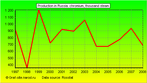 Charts - Production in Russia - Chromium