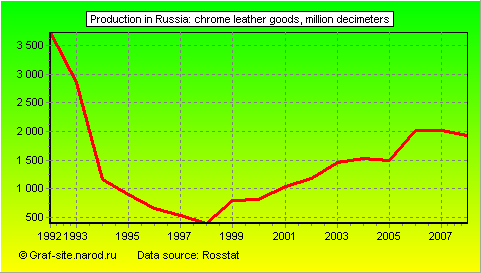 Charts - Production in Russia - Chrome leather goods