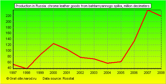 Charts - Production in Russia - Chrome leather goods from bahtarnyannogo Spilka