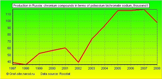 Charts - Production in Russia - Chromium compounds in terms of potassium bichromate sodium
