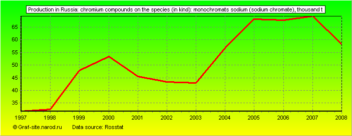 Charts - Production in Russia - Chromium compounds on the species (in kind): monochromats sodium (sodium chromate)