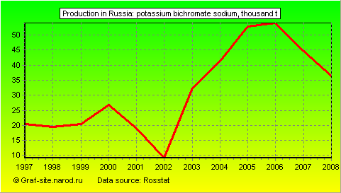 Charts - Production in Russia - Potassium bichromate sodium