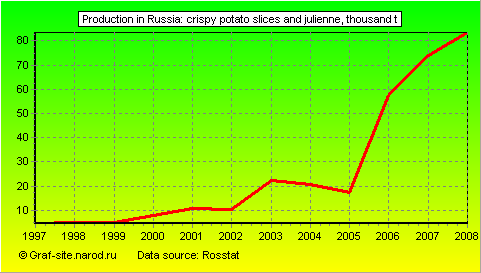 Charts - Production in Russia - Crispy potato slices and julienne