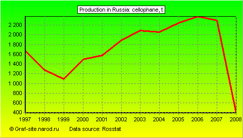 Charts - Production in Russia - Cellophane