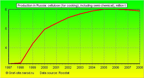Charts - Production in Russia - Cellulose (for cooking), including semi-chemical)