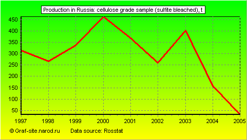 Charts - Production in Russia - Cellulose grade sample (Sulfite Bleached)