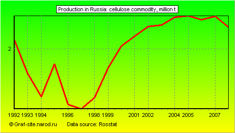 Charts - Production in Russia - Cellulose commodity