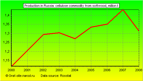 Charts - Production in Russia - Cellulose commodity from softwood
