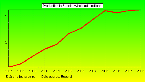 Charts - Production in Russia - Whole milk