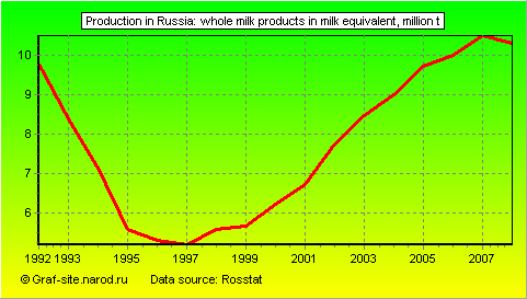 Charts - Production in Russia - Whole milk products in milk equivalent