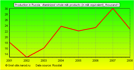 Charts - Production in Russia - Vitaminized whole milk products (in milk equivalent)