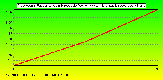 Charts - Production in Russia - Whole milk products from raw materials of public resources