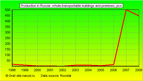 Charts - Production in Russia - Whole-transportable buildings and premises