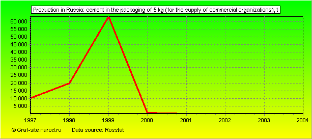 Charts - Production in Russia - Cement in the packaging of 5 kg (for the supply of commercial organizations)