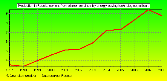 Charts - Production in Russia - Cement from clinker, obtained by energy-saving technologies