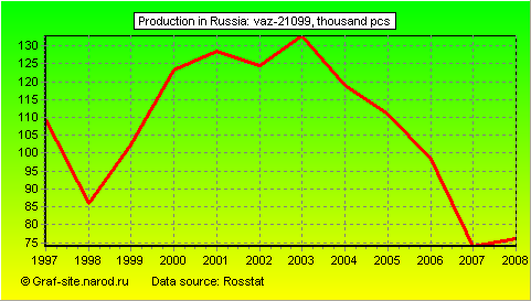 Charts - Production in Russia - VAZ-21099