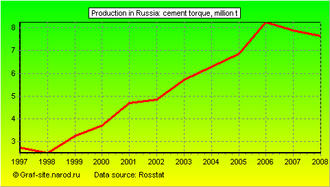 Charts - Production in Russia - Cement torque