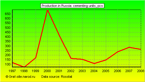 Charts - Production in Russia - Cementing Units