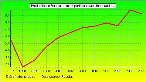 Charts - Production in Russia - Cement particle board