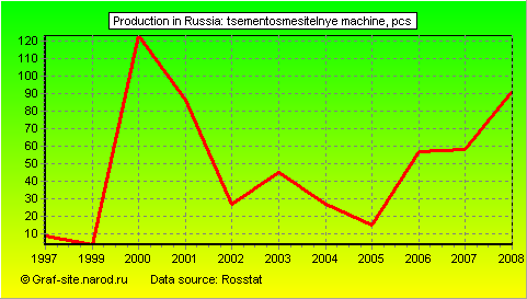 Charts - Production in Russia - Tsementosmesitelnye machine