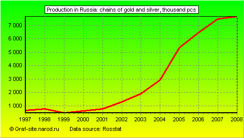 Charts - Production in Russia - Chains of gold and silver