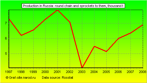 Charts - Production in Russia - Round chain and sprockets to them