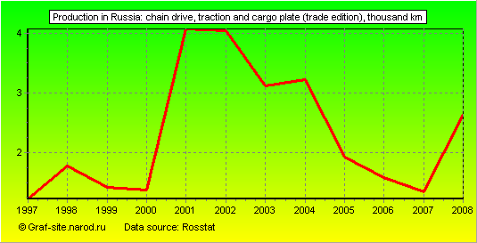 Charts - Production in Russia - Chain drive, traction and cargo plate (trade edition)