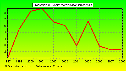 Charts - Production in Russia - Tserebrolizat